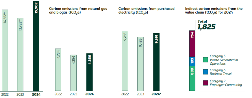 * Data includes carbon emissions from Carlsberg Malaysia production site and sales offices and Carlsberg Singapore office. **Carbon emissions for Scopes 1 and 2 in 2022 and 2023 have been restated due to changes in emission factors.